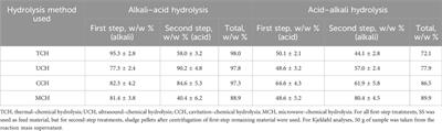 Organic mass and protein extraction from secondary sewage sludge via multi-step physical alkali- and acid-based treatment